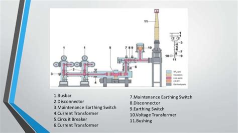 GIS (Gas-Insulated Substation) by Bharat & Shanni