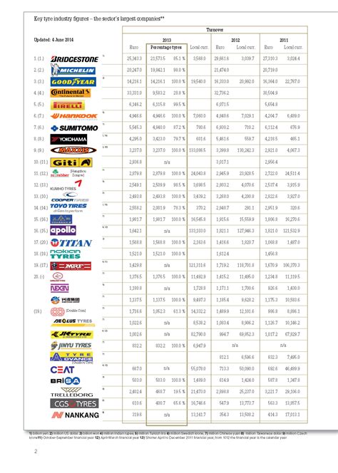 Giti enters the top 10 of leading tyre manufacturers : Tyrepress