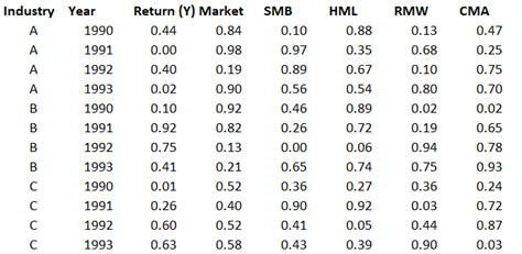 finance - Using the Fama-French 5 factor model in Panel Data ...