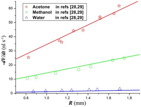 Water Evaporation Chart