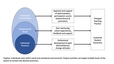 Ecological Models of Behavior Change