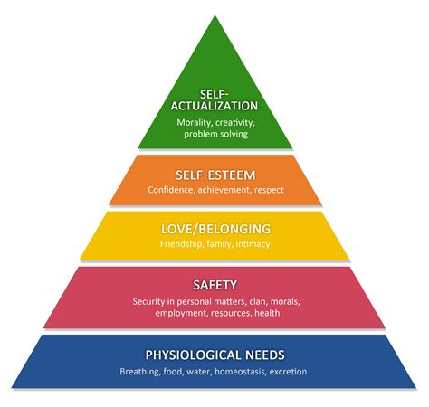 Maslow's Hierarchy Of Needs And Examples