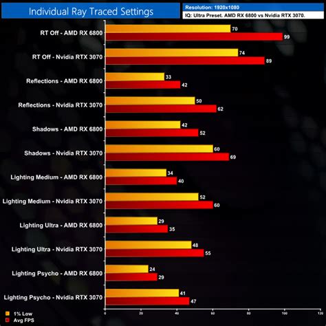 Cyberpunk 2077: Ray Tracing on AMD GPUs Benchmarked! | KitGuru