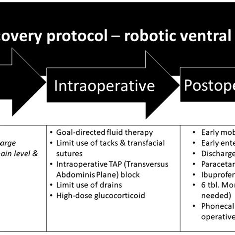 Enhanced recovery protocol after robot-assisted ventral hernia repair ...