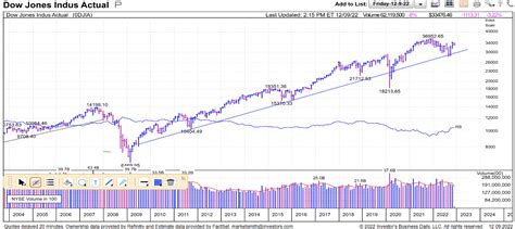 The Dow Vs. The Nasdaq In 2023 | Seeking Alpha