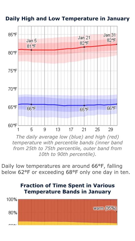 Average Weather In January For San José, Costa Rica - WeatherSpark | Weather patterns, Costa ...