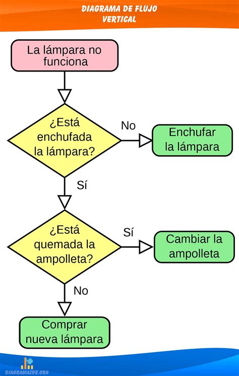 Diagrama de Flujo ️ Que es, tipos, símbolos y Ejemplos