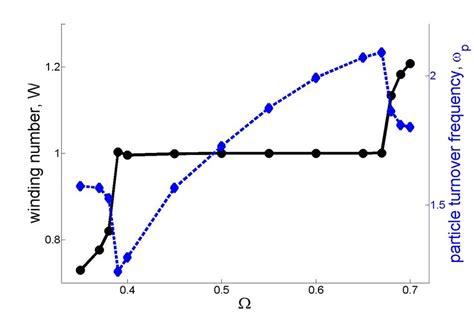 The winding number plateau. The winding number W (solid, black) and the...