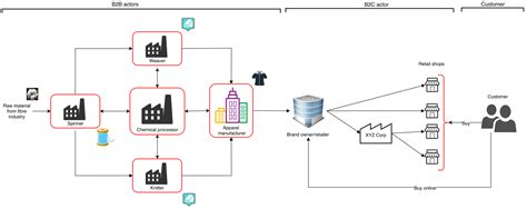 Systems | Free Full-Text | Developing a Framework for Traceability Implementation in the Textile ...