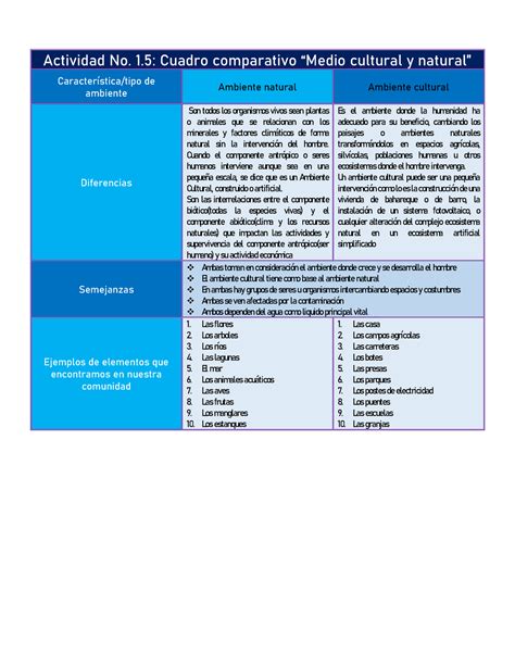 Solution Medio Ambiente Natural Y Cultural Cuadro Comparativo Studypool | Porn Sex Picture