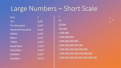 How Many Zeros In A Million, Billion And Trillion?