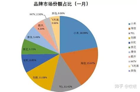 大数据告诉你2019电视机品牌竞争力排行 - 知乎