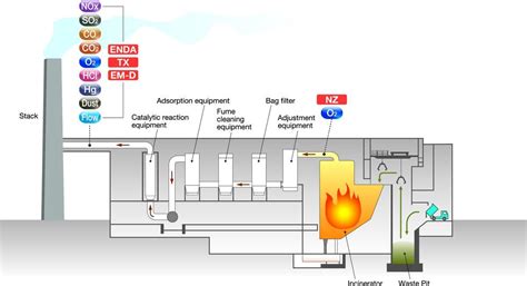 8+ Waste Oil Incinerator Diagram - SamuTrinni