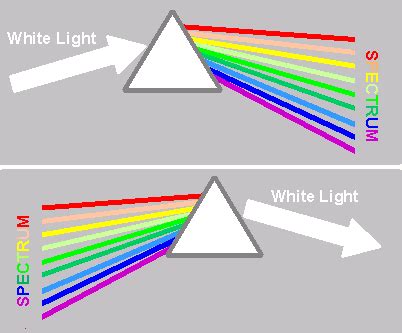 Newton's Prism Experiment