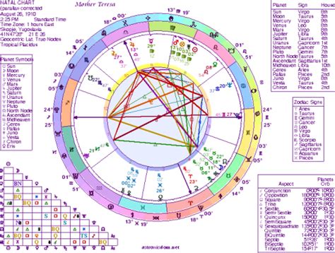 Astrology Birthday Chart Related | Birthday charts, Astrology chart, Astrology birthday