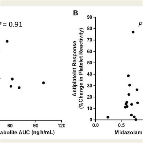 The role of CYP3A4 activity in clopidogrel pharmacokinetics and ...