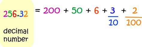 Decimal Number - Math Definitions - Letter D