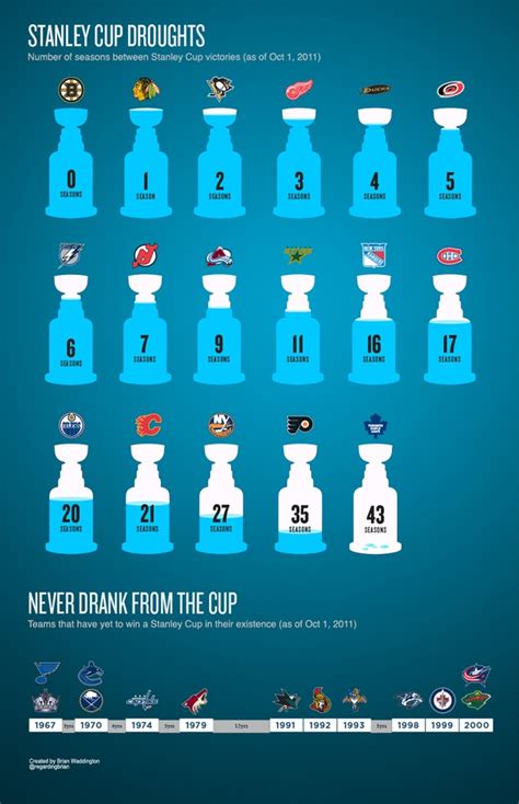 Most Stanley Cup Wins By Team