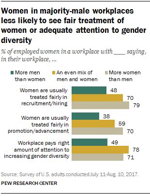 Gender discrimination more common for women in mostly male workplaces ...