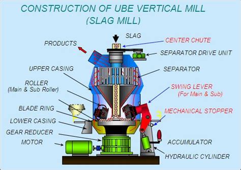 roller mill construction - Google Search