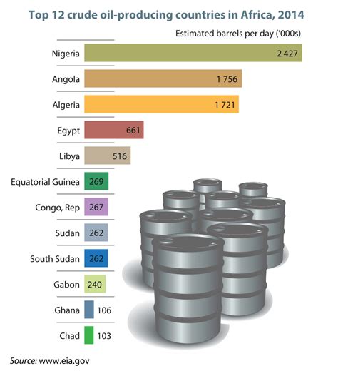 A Steep Decline in Investment By Africa’s Oil-rich Nations– World Bank Report - The Vaultz News