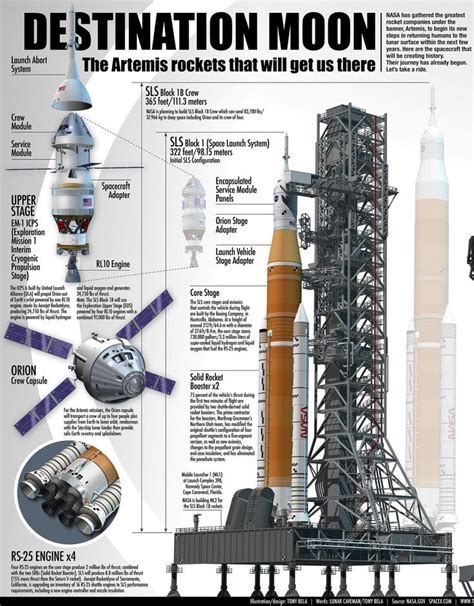 Artemis rockets (SLS & Starship) that will get us to the Moon ...