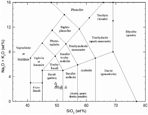 TAS diagram according to the IUGS classification scheme showing data ...