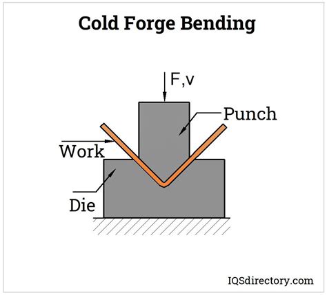 Types, Uses, Process & Benefits of Cold Forging