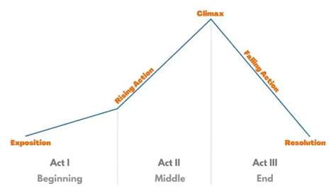 Story Arcs: The 6 Common Shapes of Stories - TCK Publishing