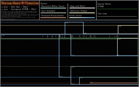 [Spoiler] Steins;Gate 0 Timeline : r/steinsgate