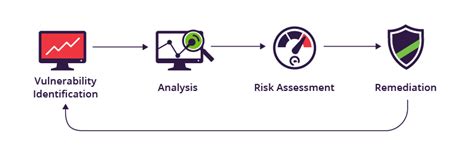 Vulnerability Management vs Vulnerability Assessment - anteelo