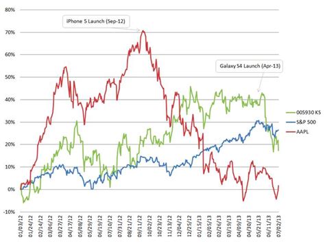 Apple and Samsung's Falling Stock Prices [Chart] - iClarified