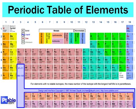 NEW PERIODIC TABLE WITH ALL THE CHARGES