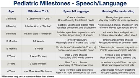 Pediatric Milestone Chart: Developmental milestones for speech and ...