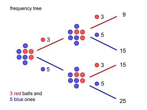 MEDIAN Don Steward mathematics teaching: combined probability diagrams