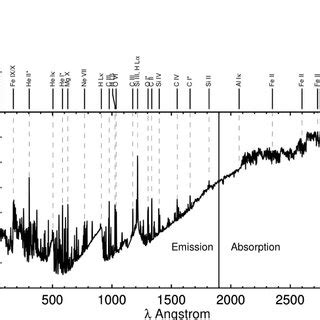 The solar flux spectrum as measured on Mar 25-29 2008 with various ...