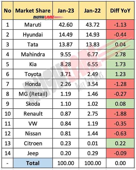 Car Sales Jan 2023 - Maruti, Hyundai, Tata, Mahindra, Kia, Toyota, Honda