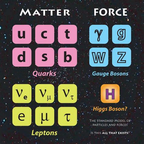 Higgs Boson Theory | Standard Model - with Higgs Boson | SuperMex Singlet | Pinterest | Higgs ...