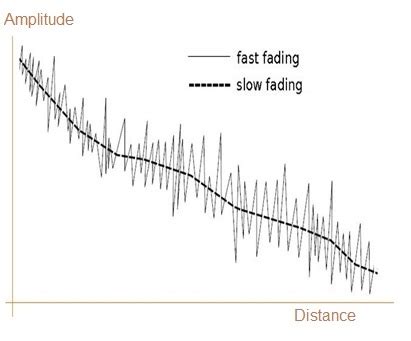 Fading basics | types of Fading in wireless communication