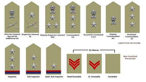 indian state police and ips indicates symbols belonging to designation ...