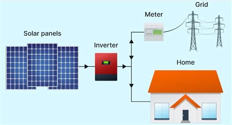 On-Grid Solar System