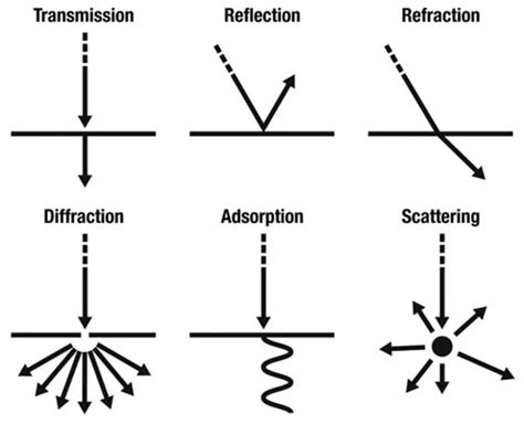 Wave Behavior - Education site