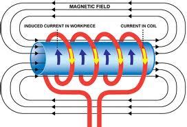 Electromagnetic Induction - Study Material for IIT JEE | askIITians