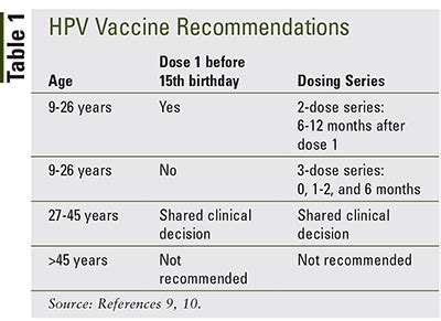 Human Papillomavirus (HPV) Vaccine Update