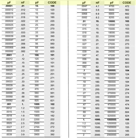 Capacitor Code Calculation - Download PDF chart