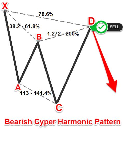 Harmonic Patterns Explained for Beginners - Warrior Trading