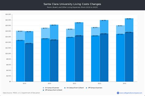 Santa Clara University - Tuition & Fees, Net Price