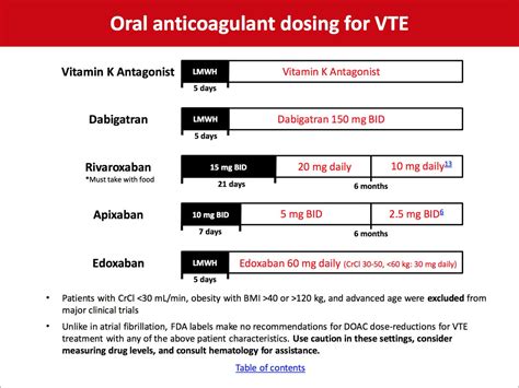 Doac Dosing Chart