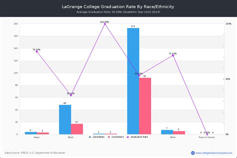 LaGrange College Graduation Rate