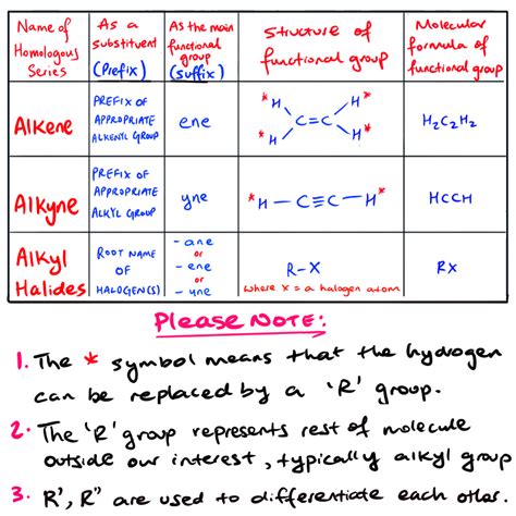 HSC Chemistry - Module 7 - Inquiry Question 2